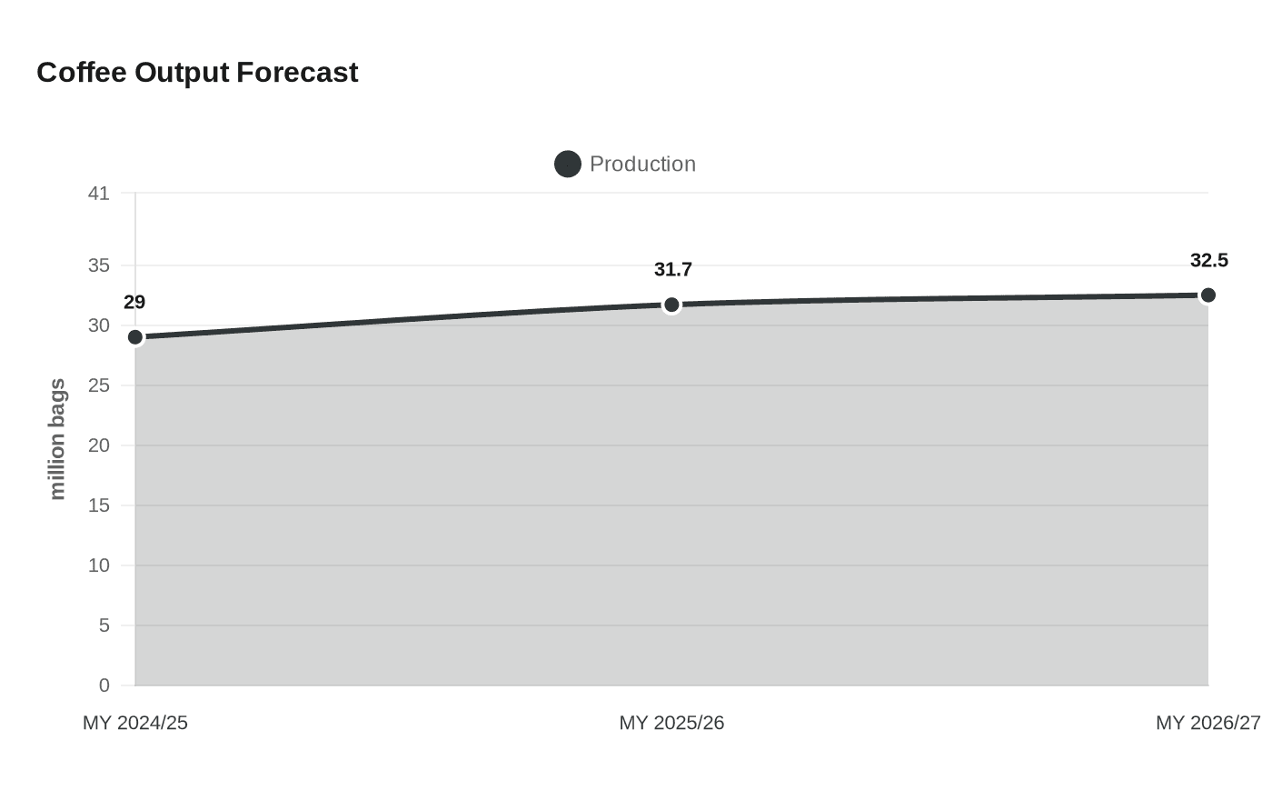 Coffee Output Forecast