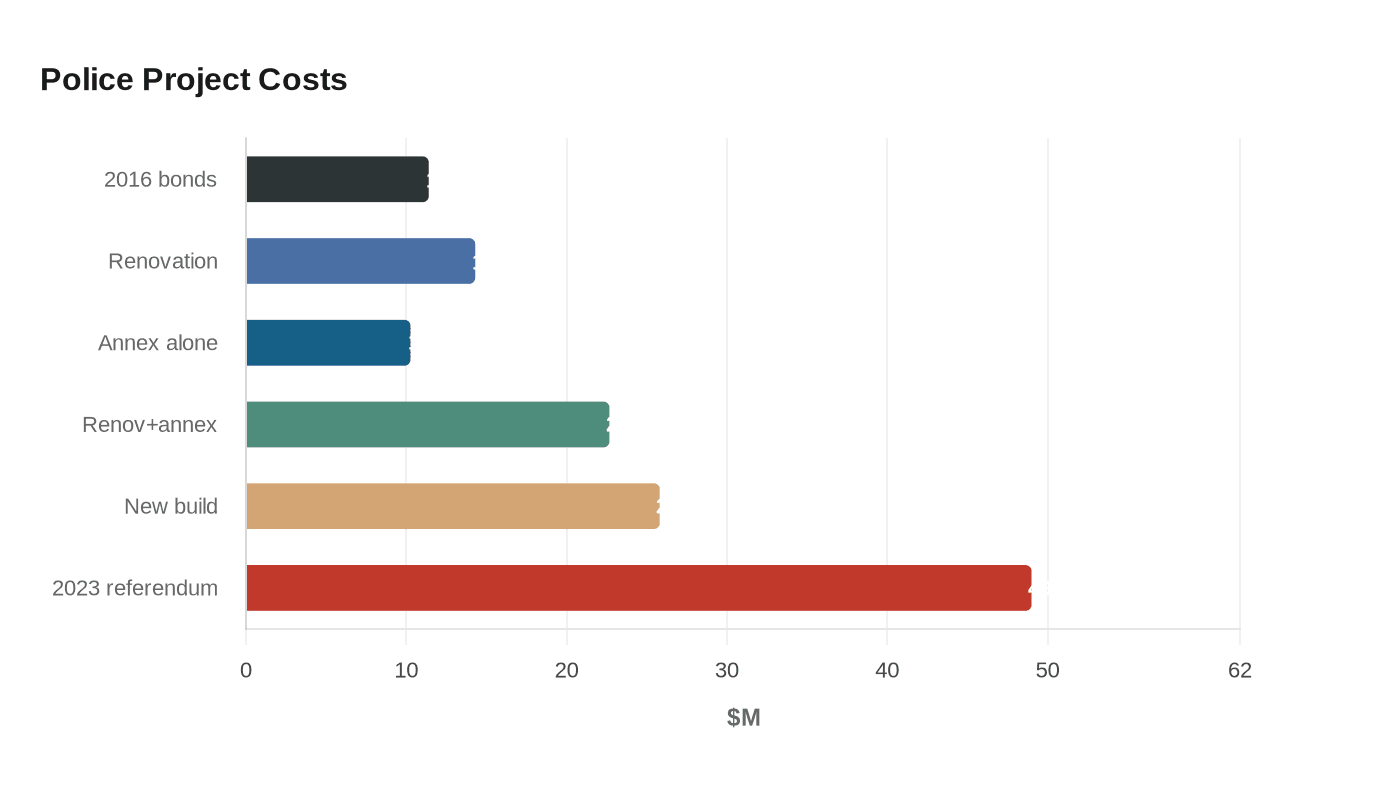 Police Project Costs