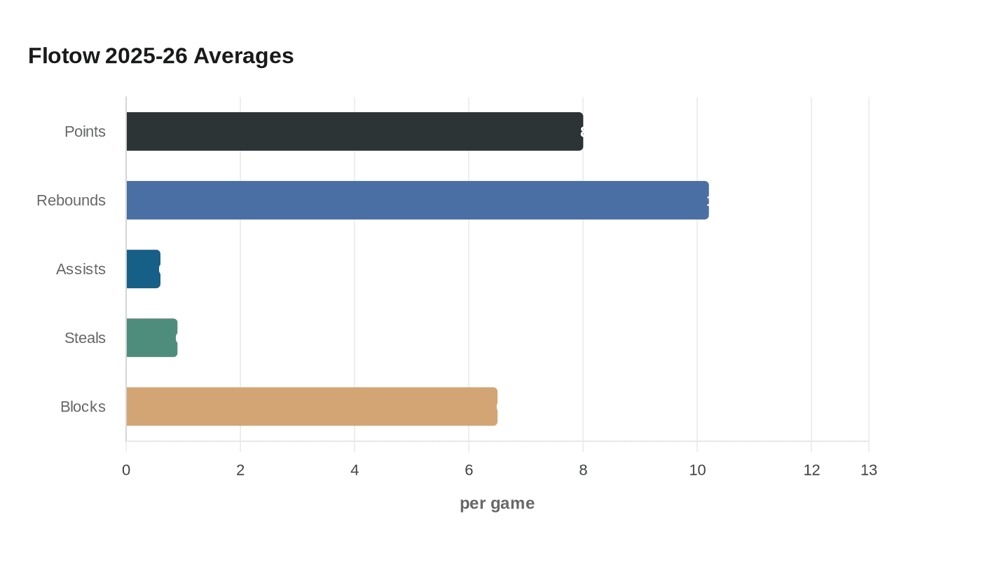 Flotow 2025-26 Averages