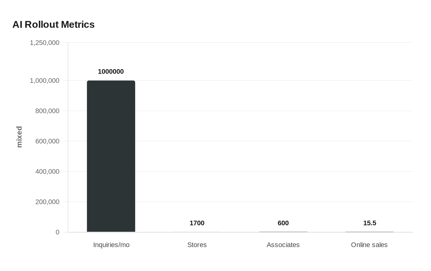 AI Rollout Metrics