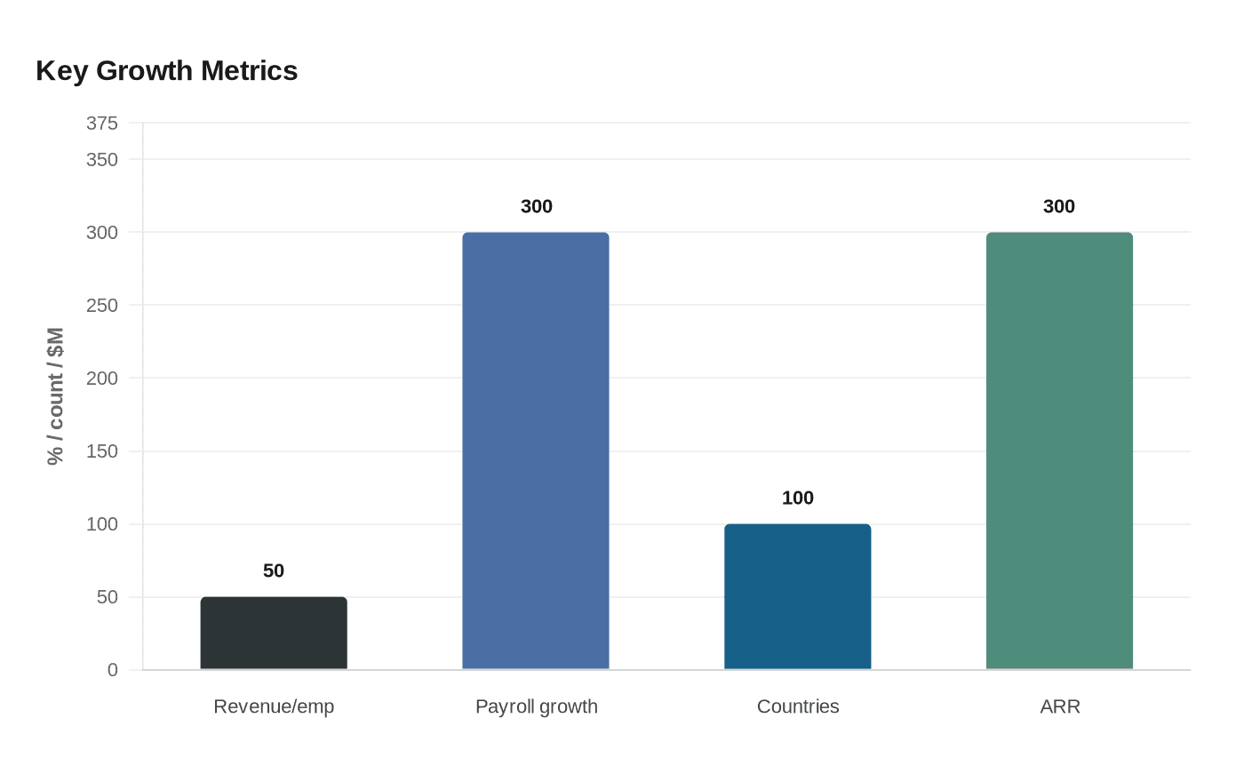 Remote says AI adoption helped lift revenue per employee 50%