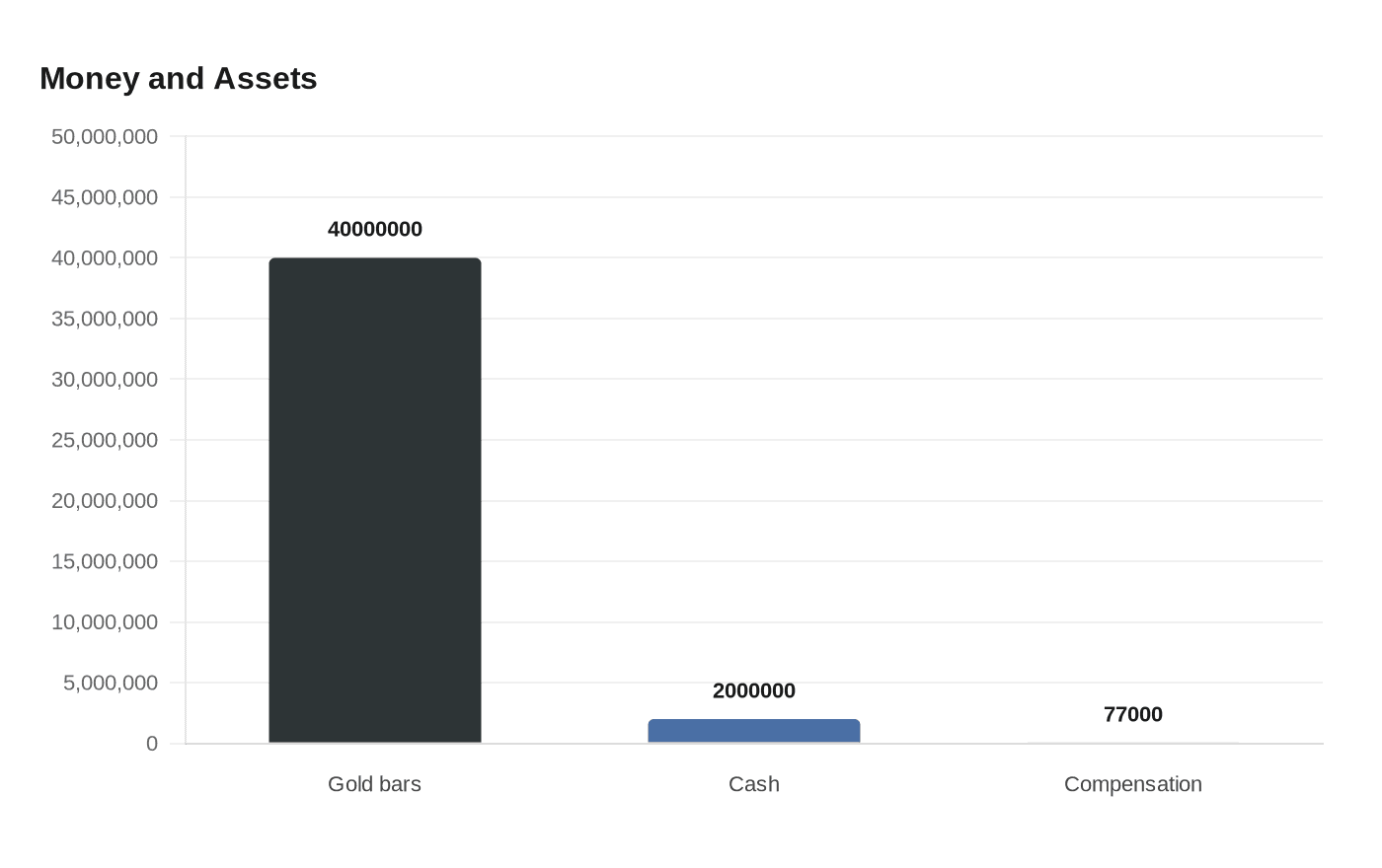 Money and Assets