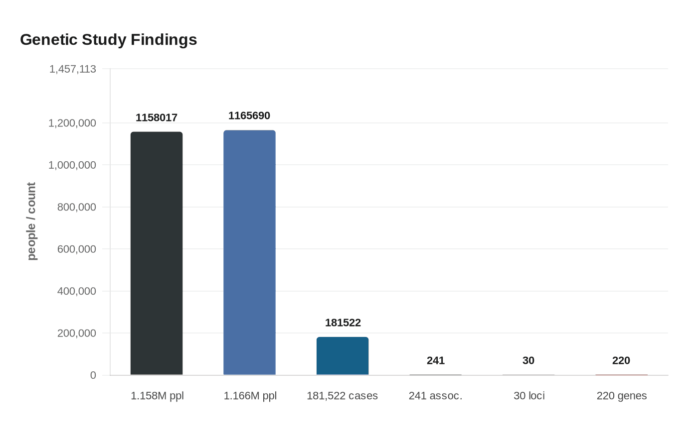 Genetic Study Findings