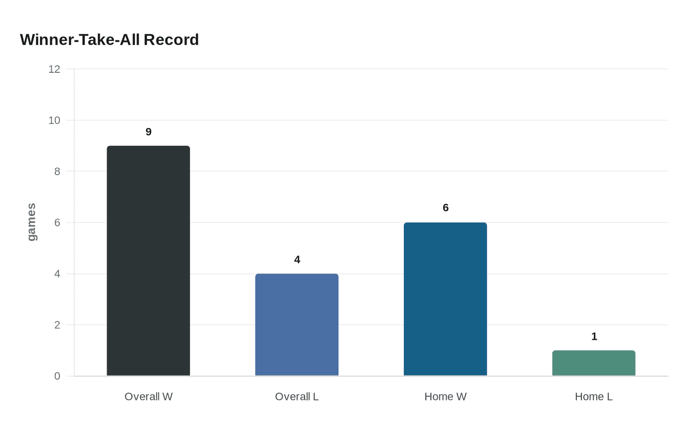 Winner-Take-All Record