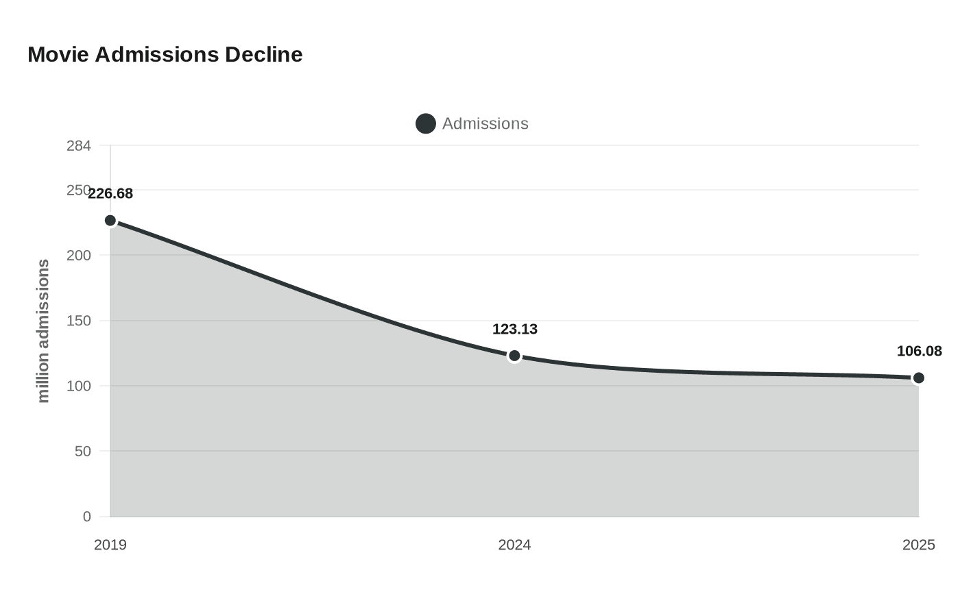 Movie Admissions Decline
