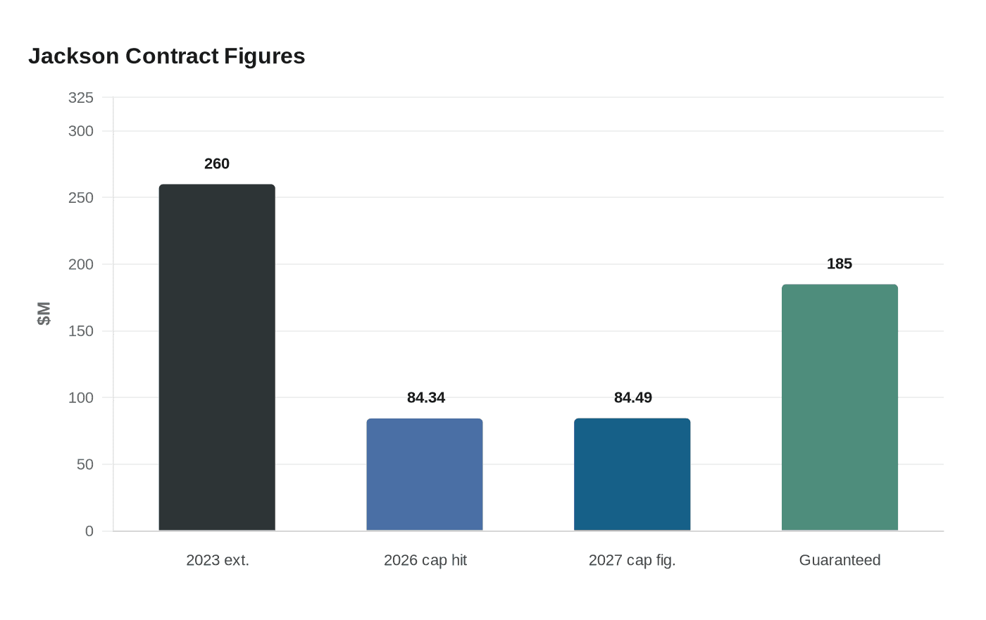 Jackson Contract Figures