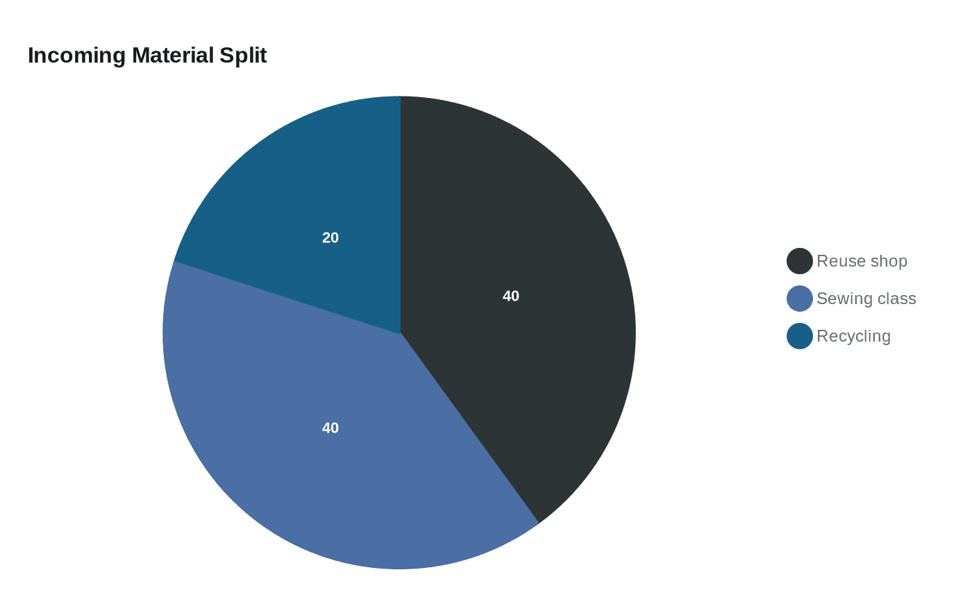 Incoming Material Split