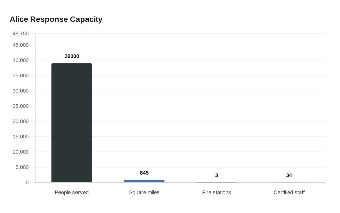 Alice Response Capacity