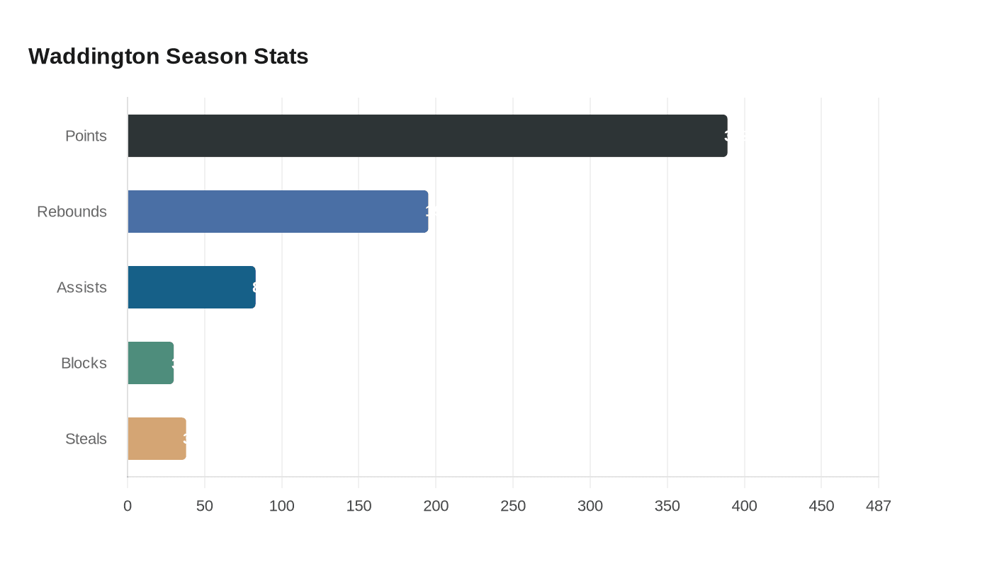 Waddington Season Stats