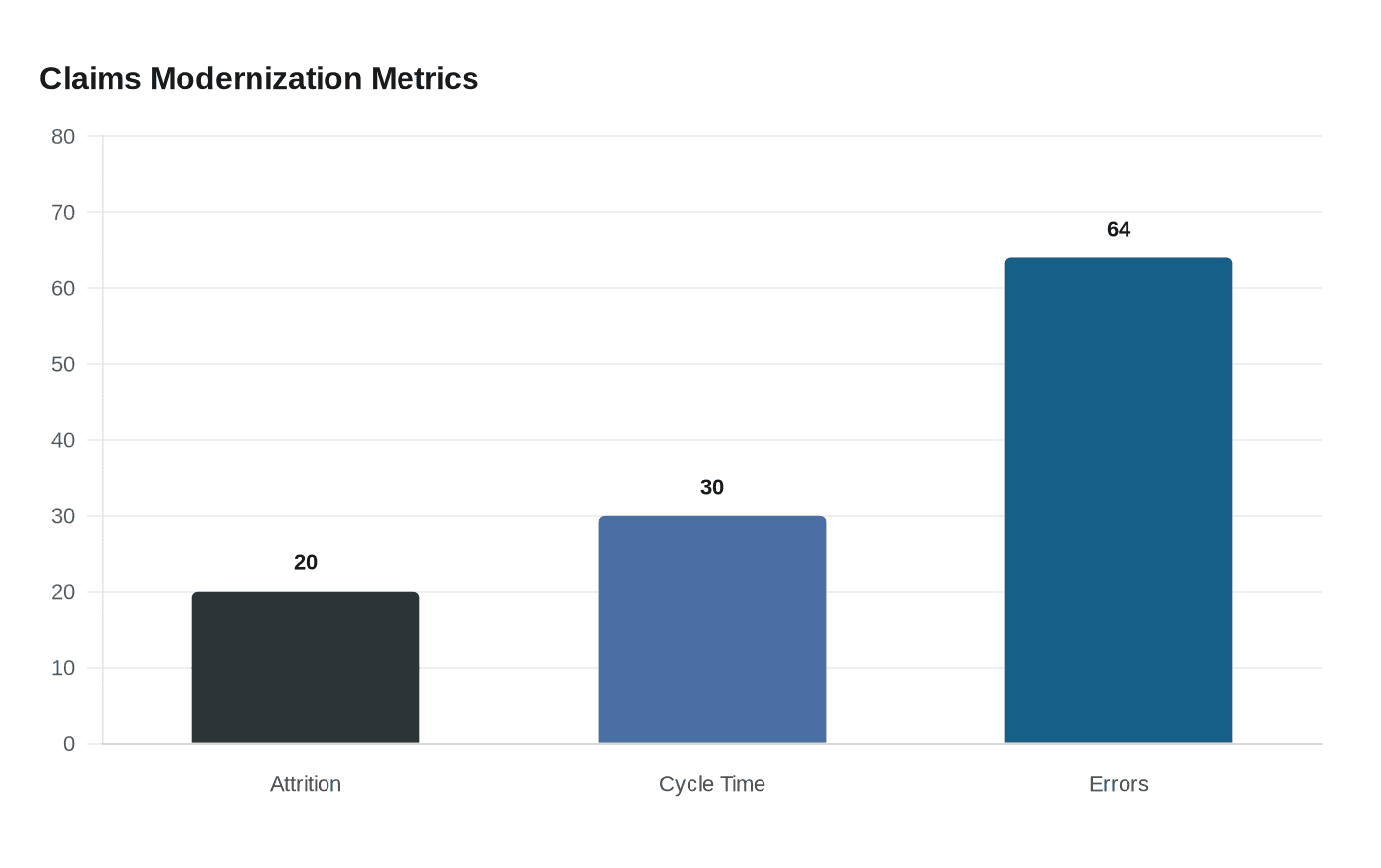 Claims Modernization Metrics