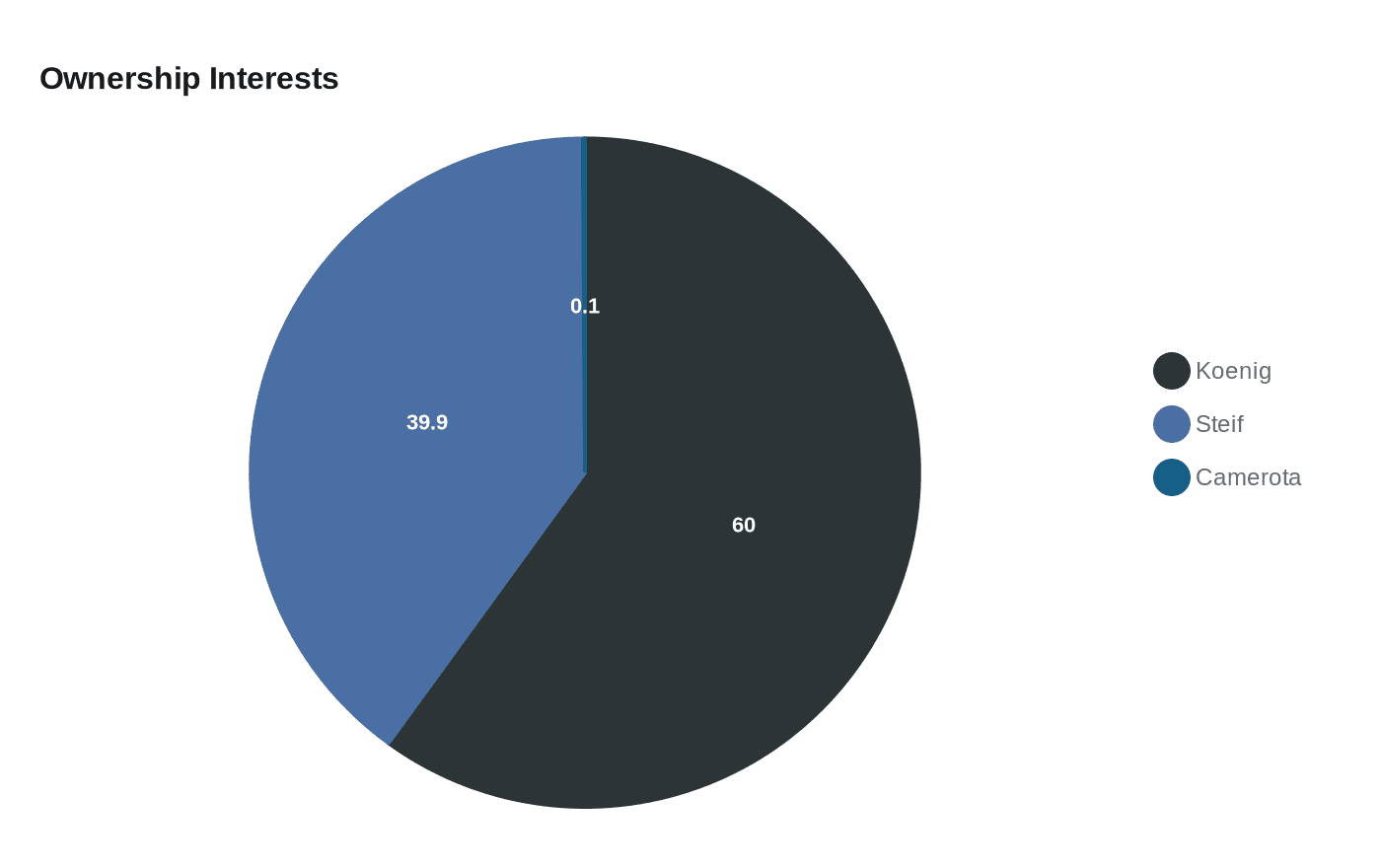 Ownership Interests