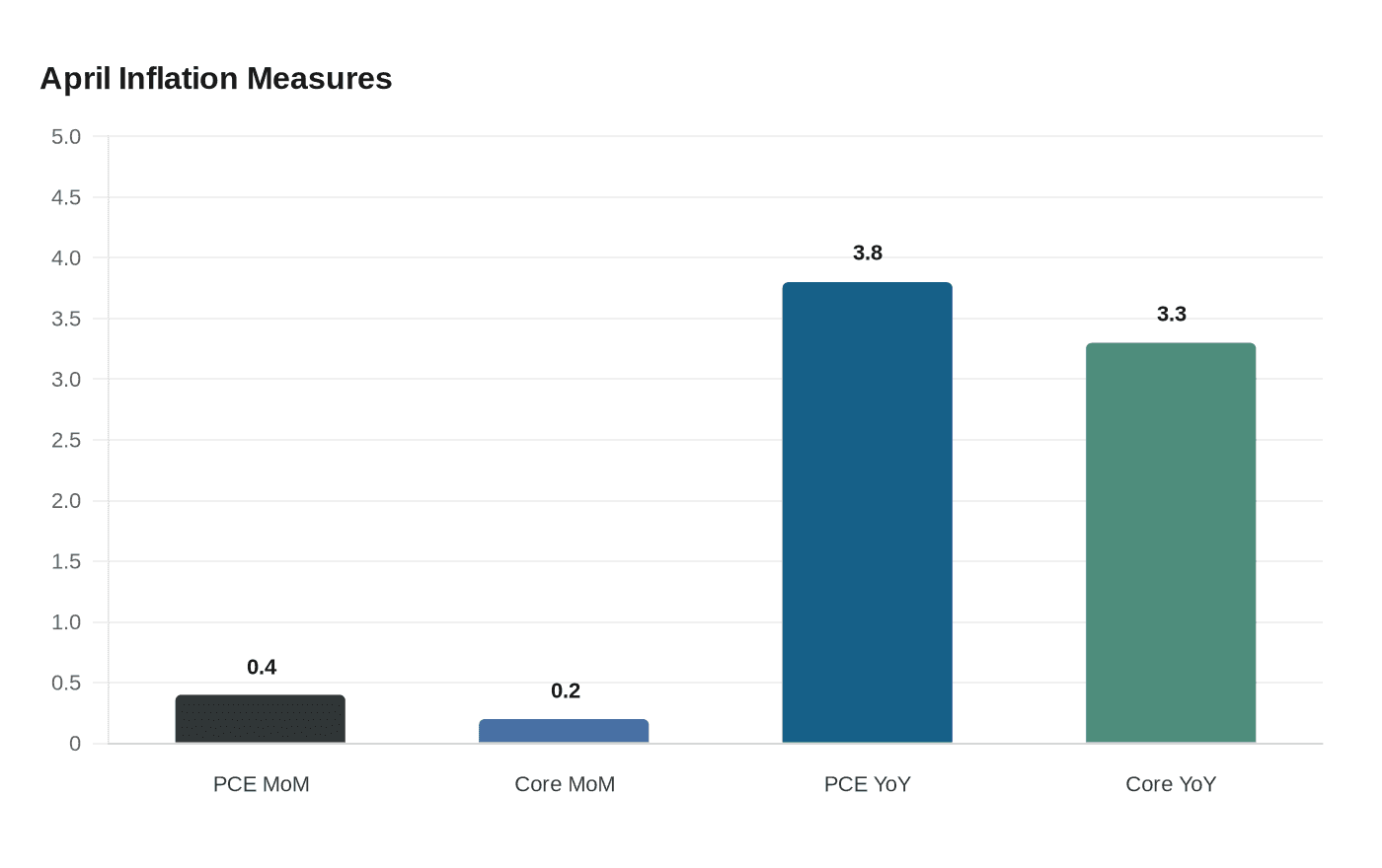 Inflation jumps in April as Fed's preferred gauge rises 3.8%