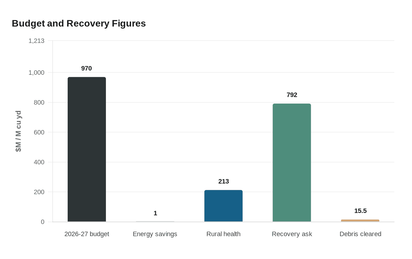 Budget and Recovery Figures