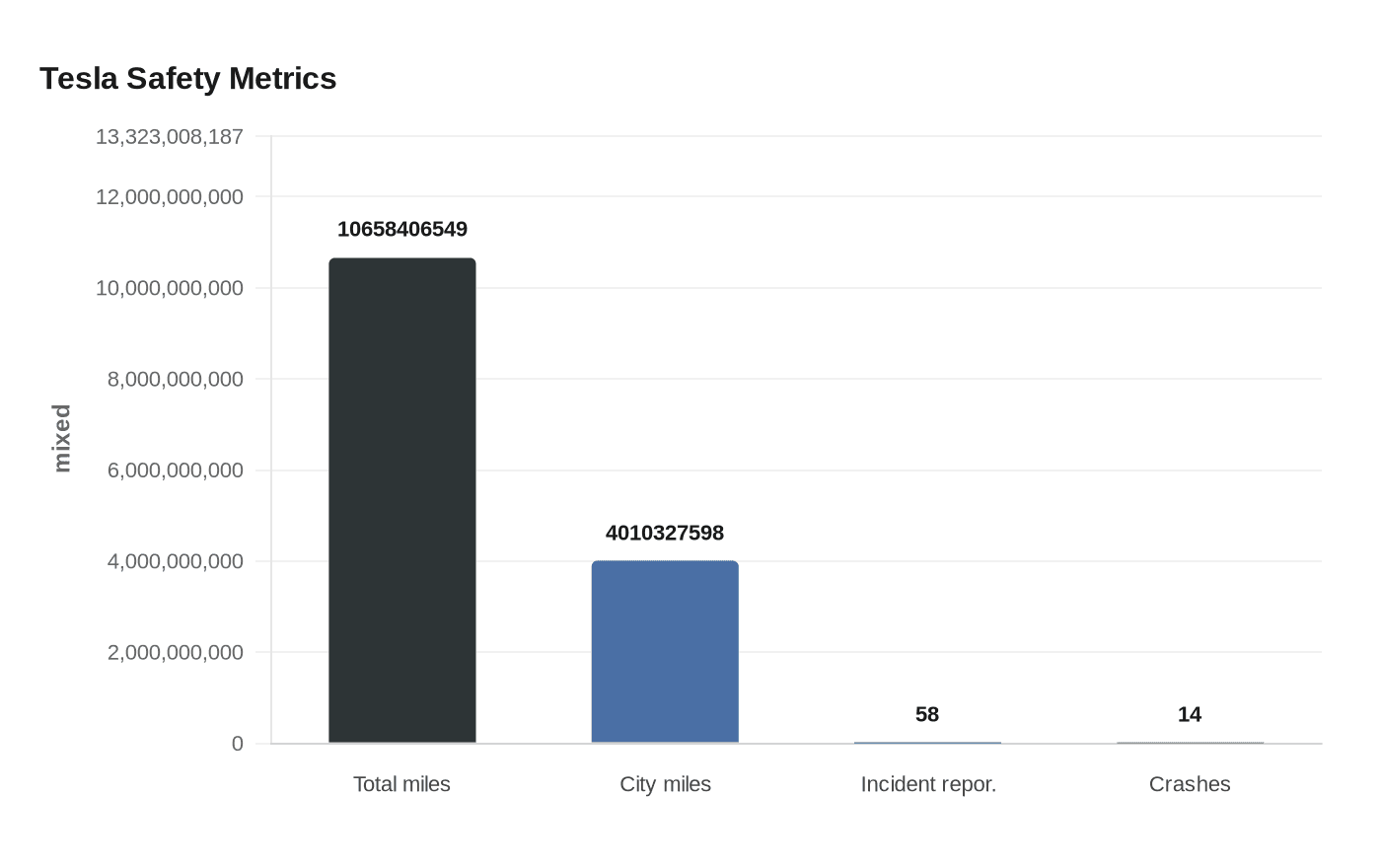 Tesla Safety Metrics