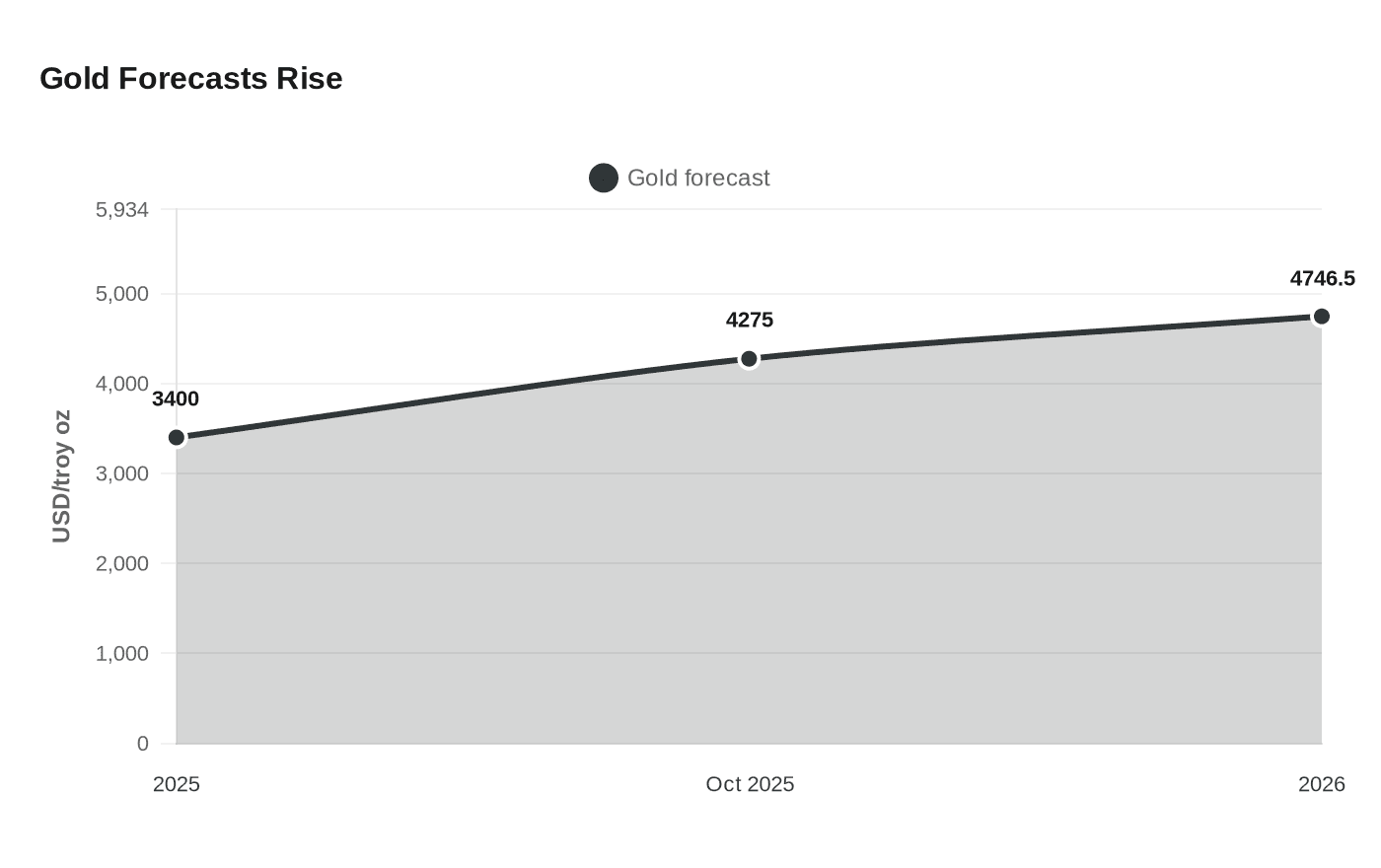 Gold Forecasts Rise