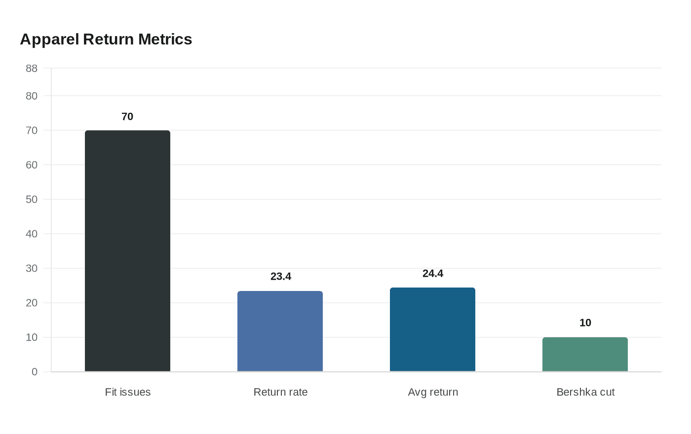Apparel Return Metrics