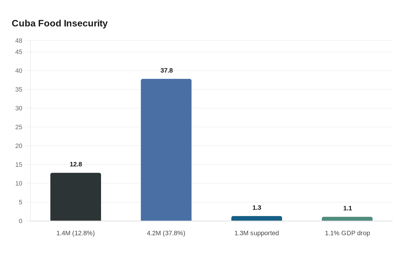 Cuba Food Insecurity