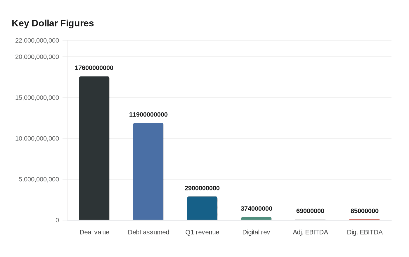 Key Dollar Figures