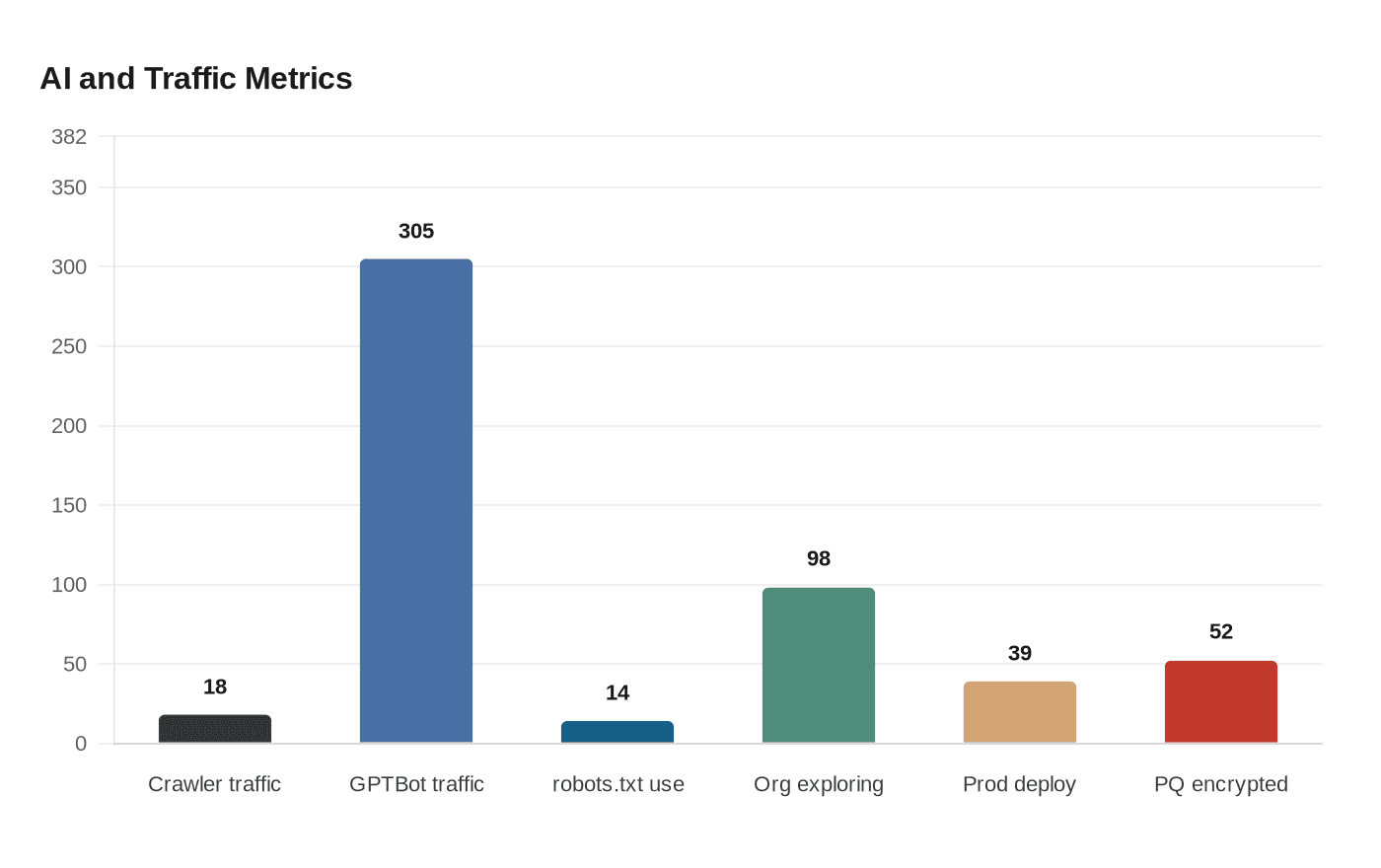 AI and Traffic Metrics