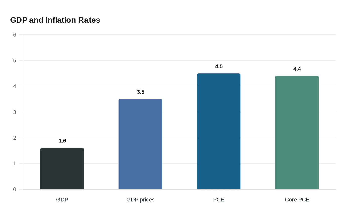 U.S. economy grew at 1.6% pace as inflation stayed sticky