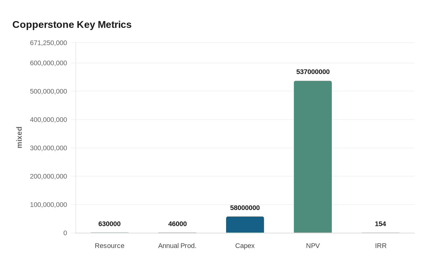 Copperstone Key Metrics