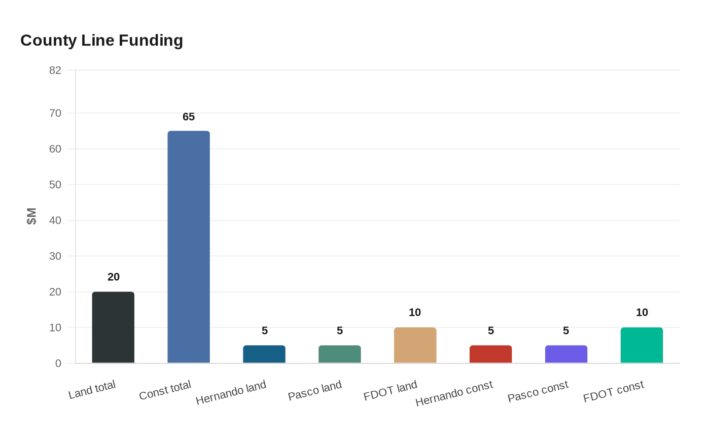 County Line Funding