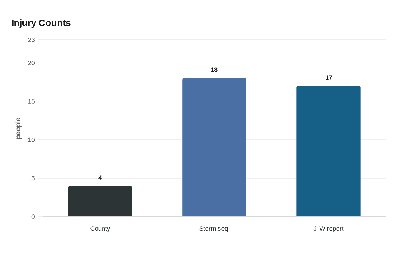 Injury Counts