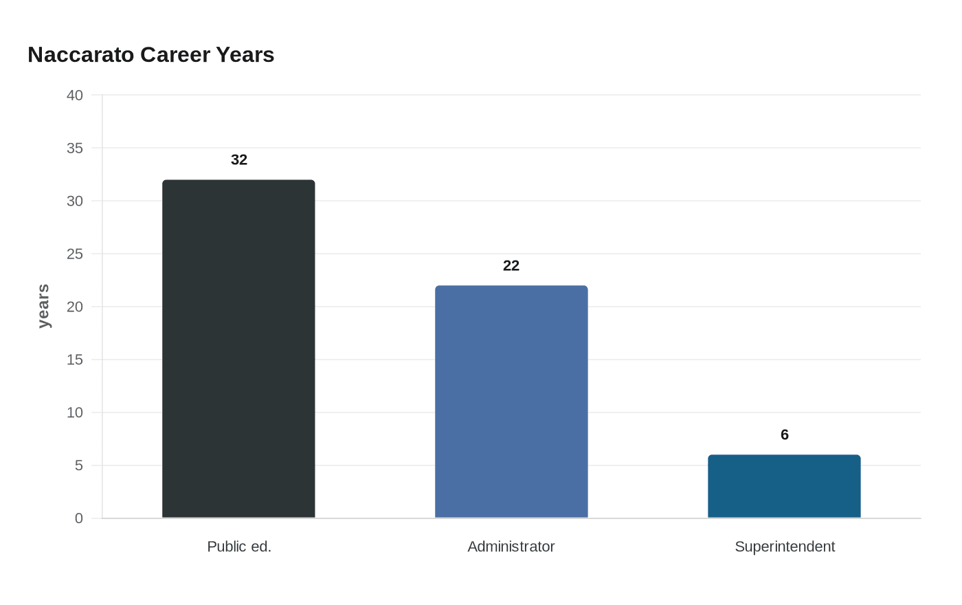 Post Falls superintendent Dena Naccarato to retire after 32 years in education