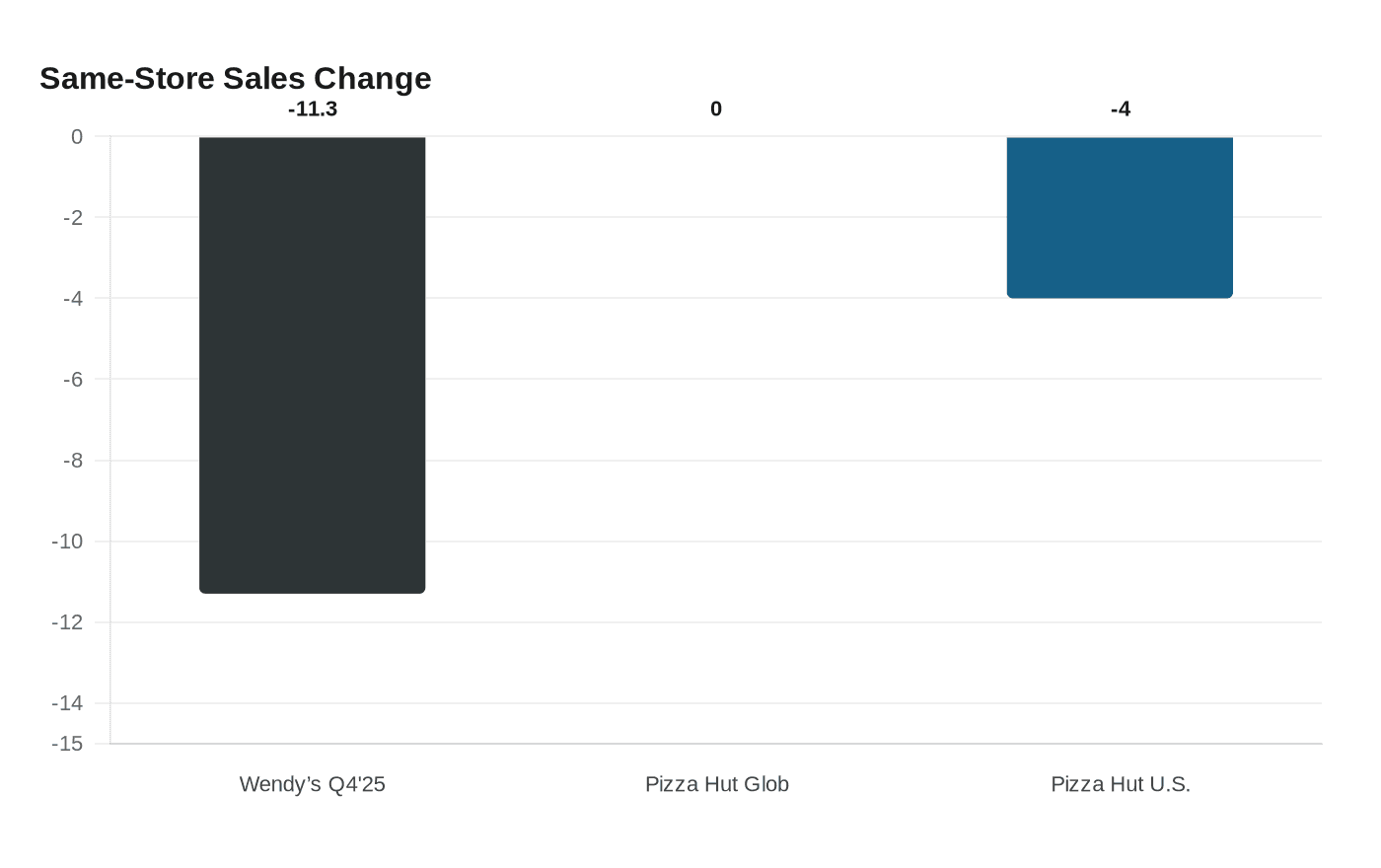 Same-Store Sales Change