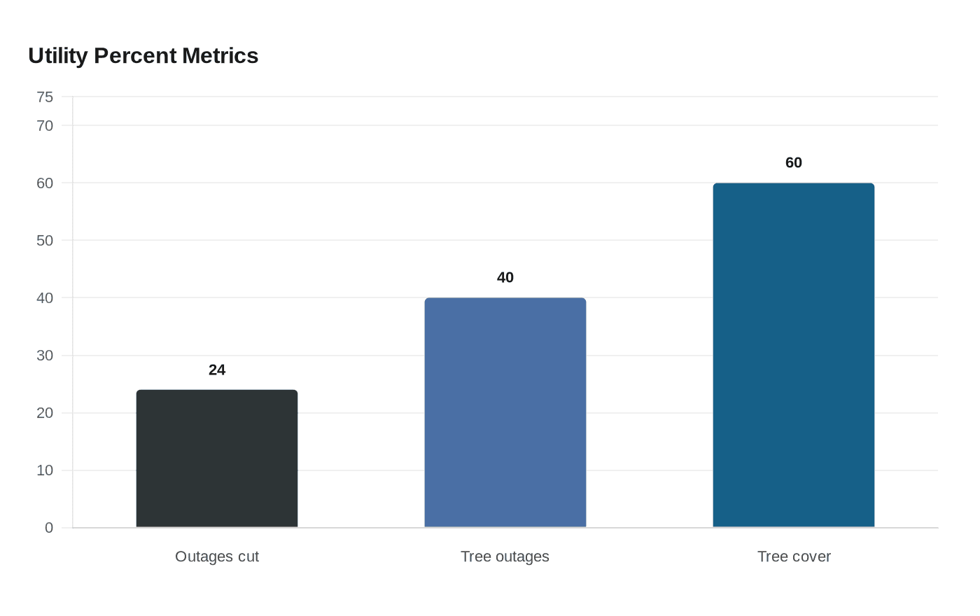 Utility Percent Metrics