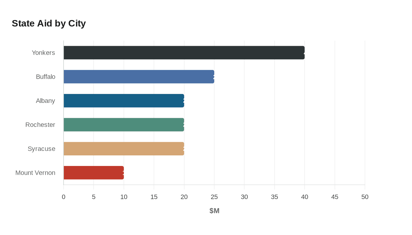 State Aid by City