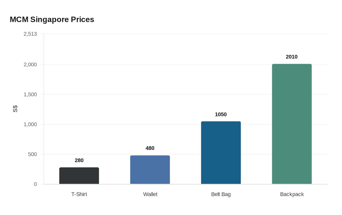 MCM Singapore Prices