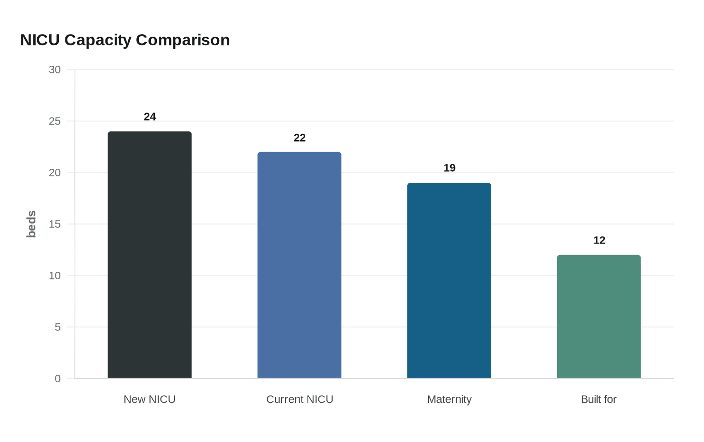 NICU Capacity Comparison