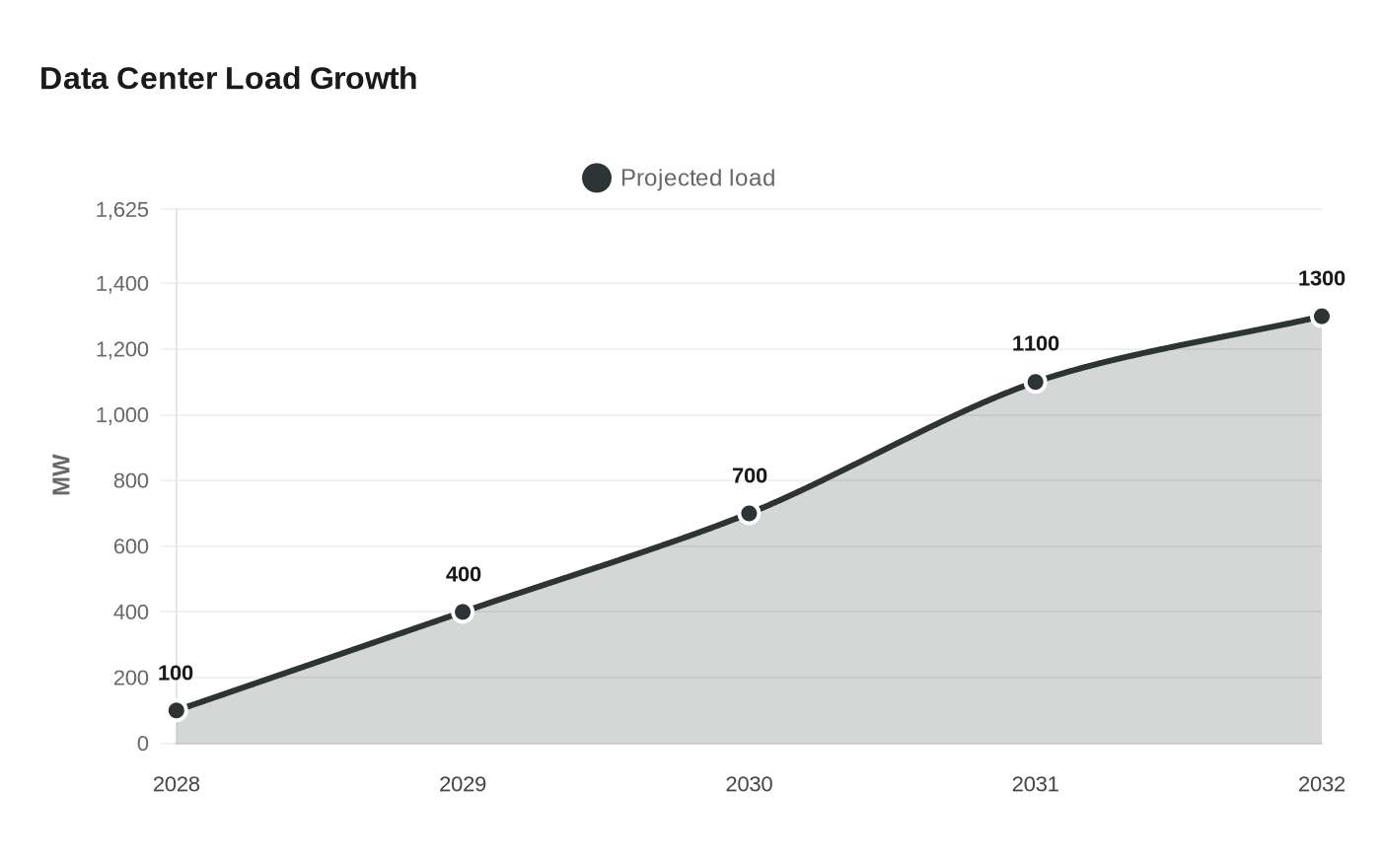 Data Center Load Growth