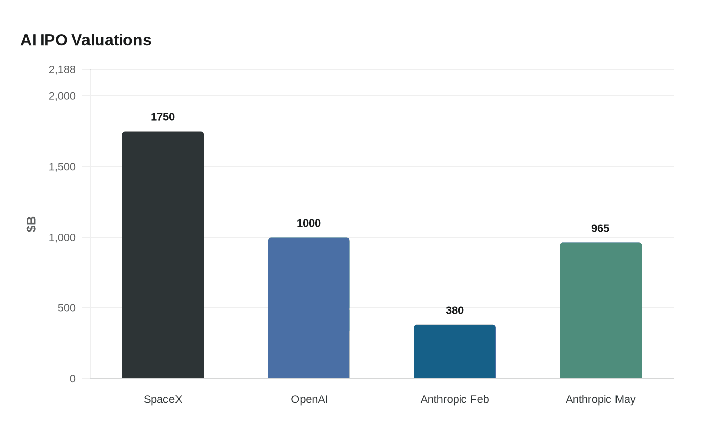 AI IPO Valuations