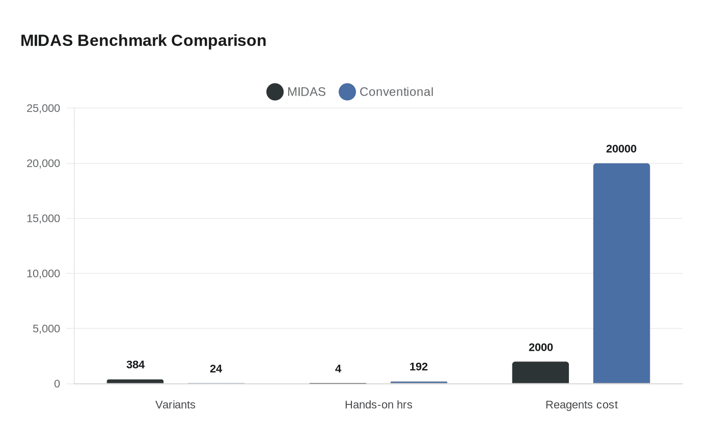 MIDAS Benchmark Comparison