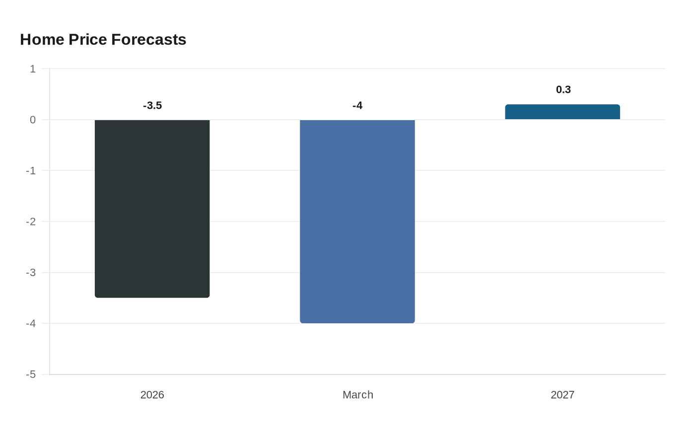 Home Price Forecasts