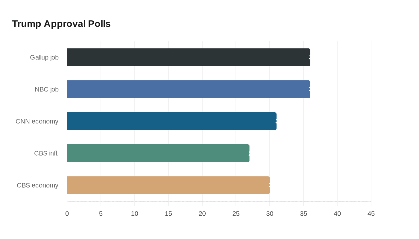 Trump Approval Polls