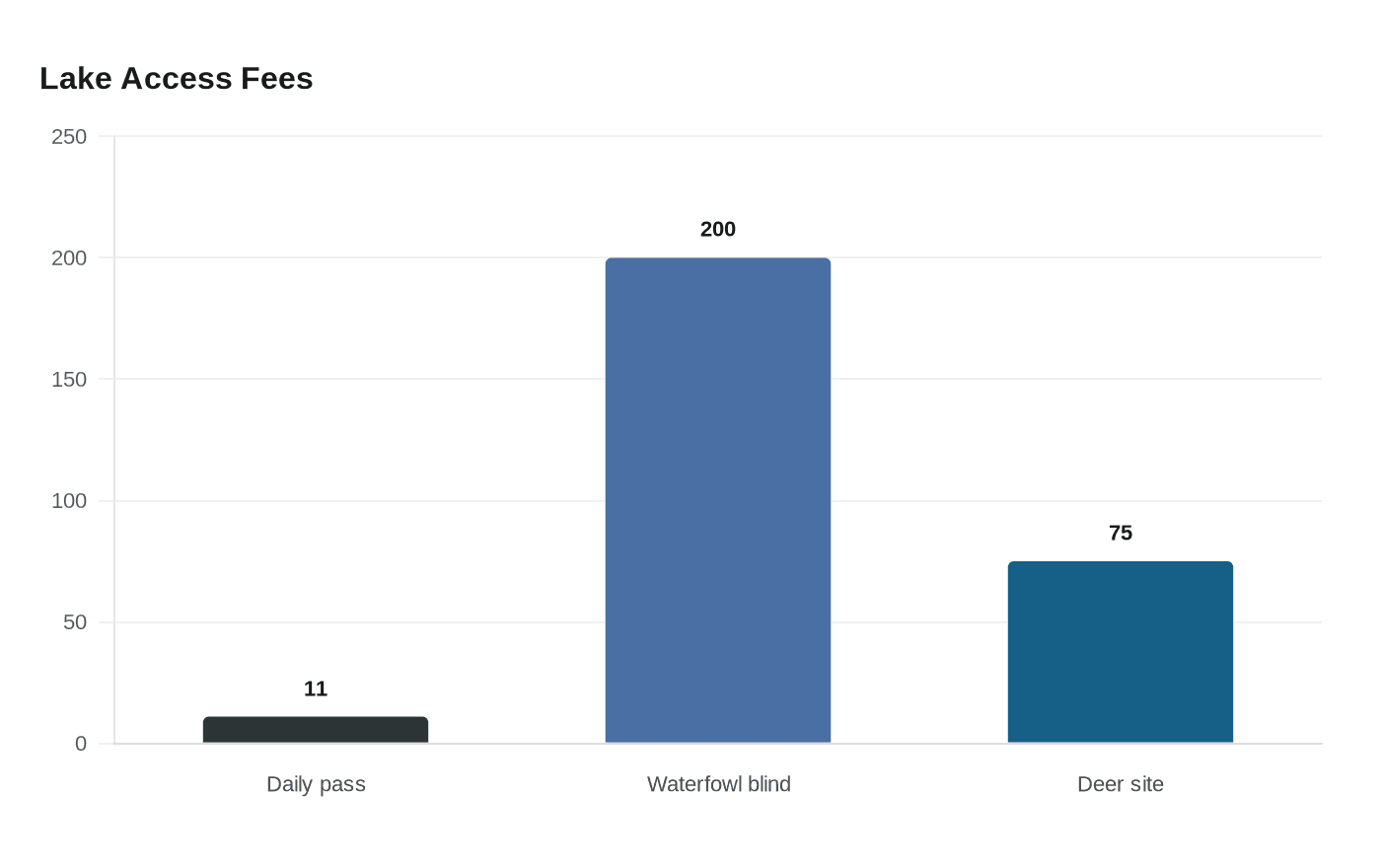 Lake Access Fees