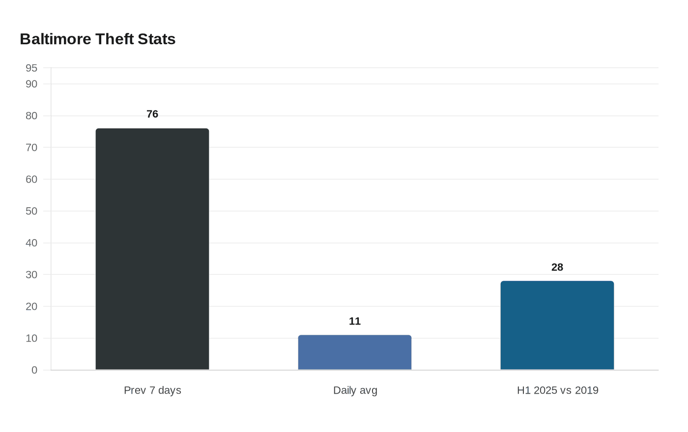Baltimore Theft Stats