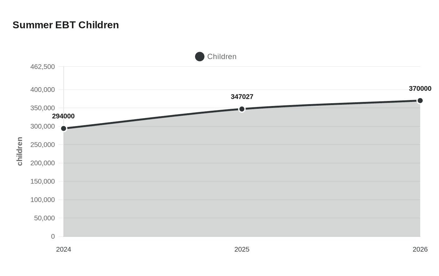 Summer EBT Children