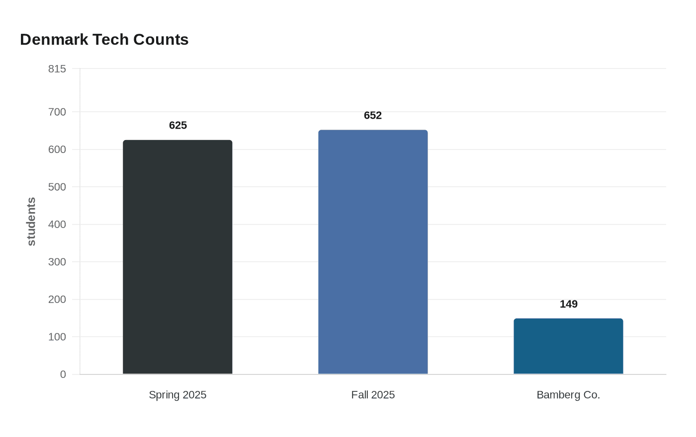 Denmark Tech Counts