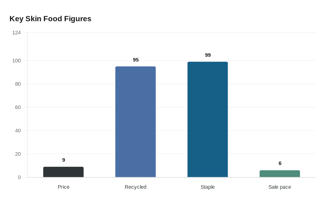 Key Skin Food Figures