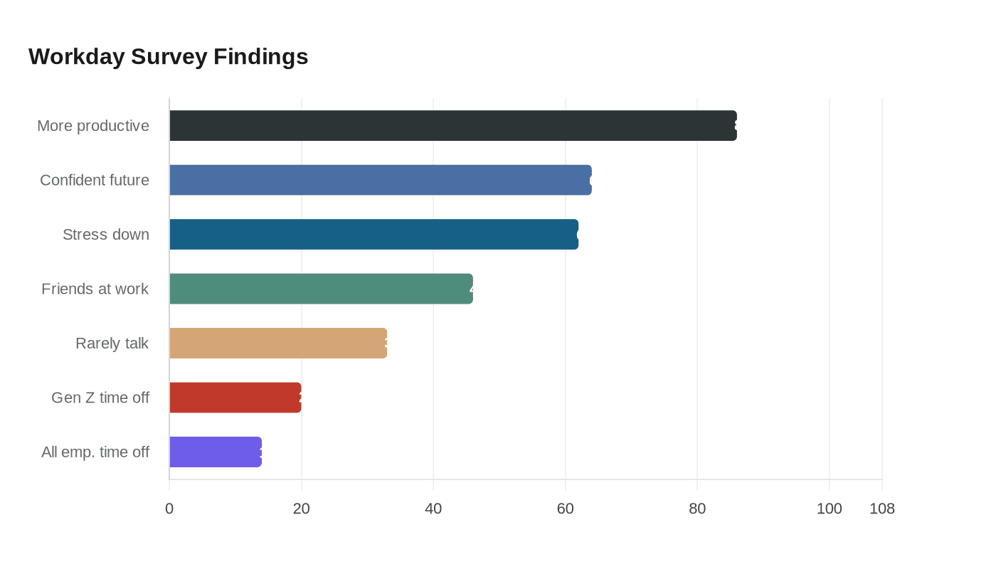 Workday Survey Findings