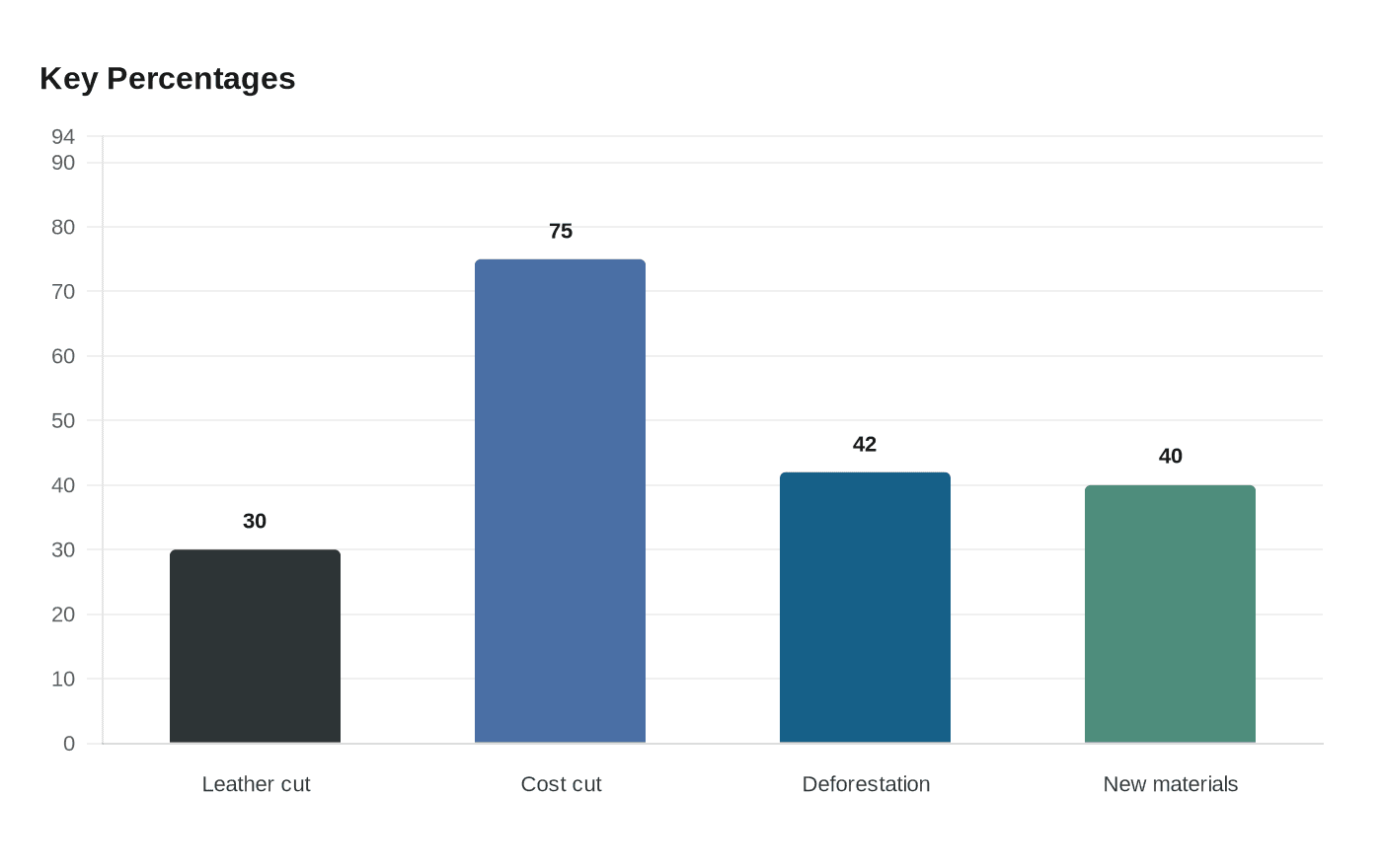 Key Percentages