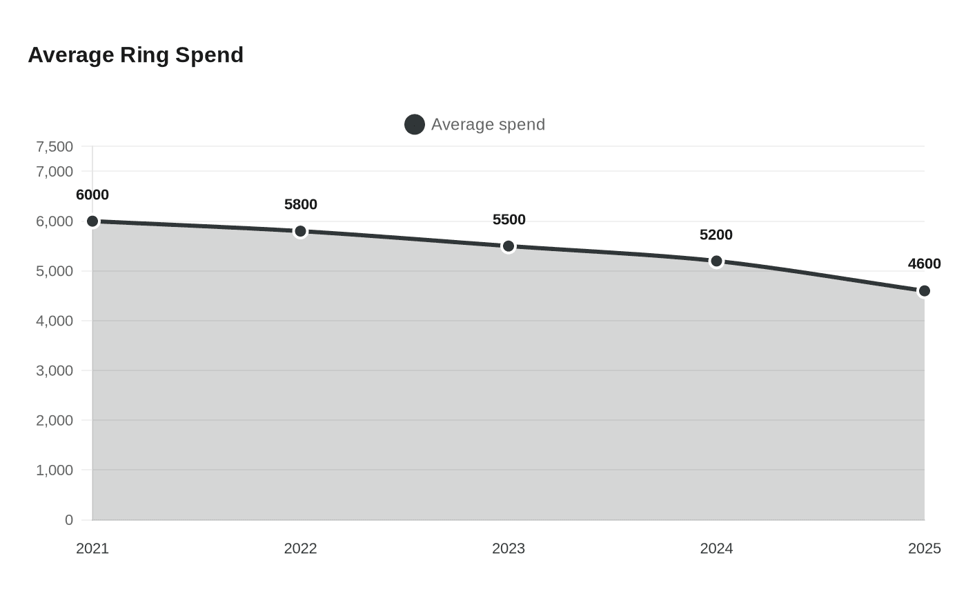 Average Ring Spend