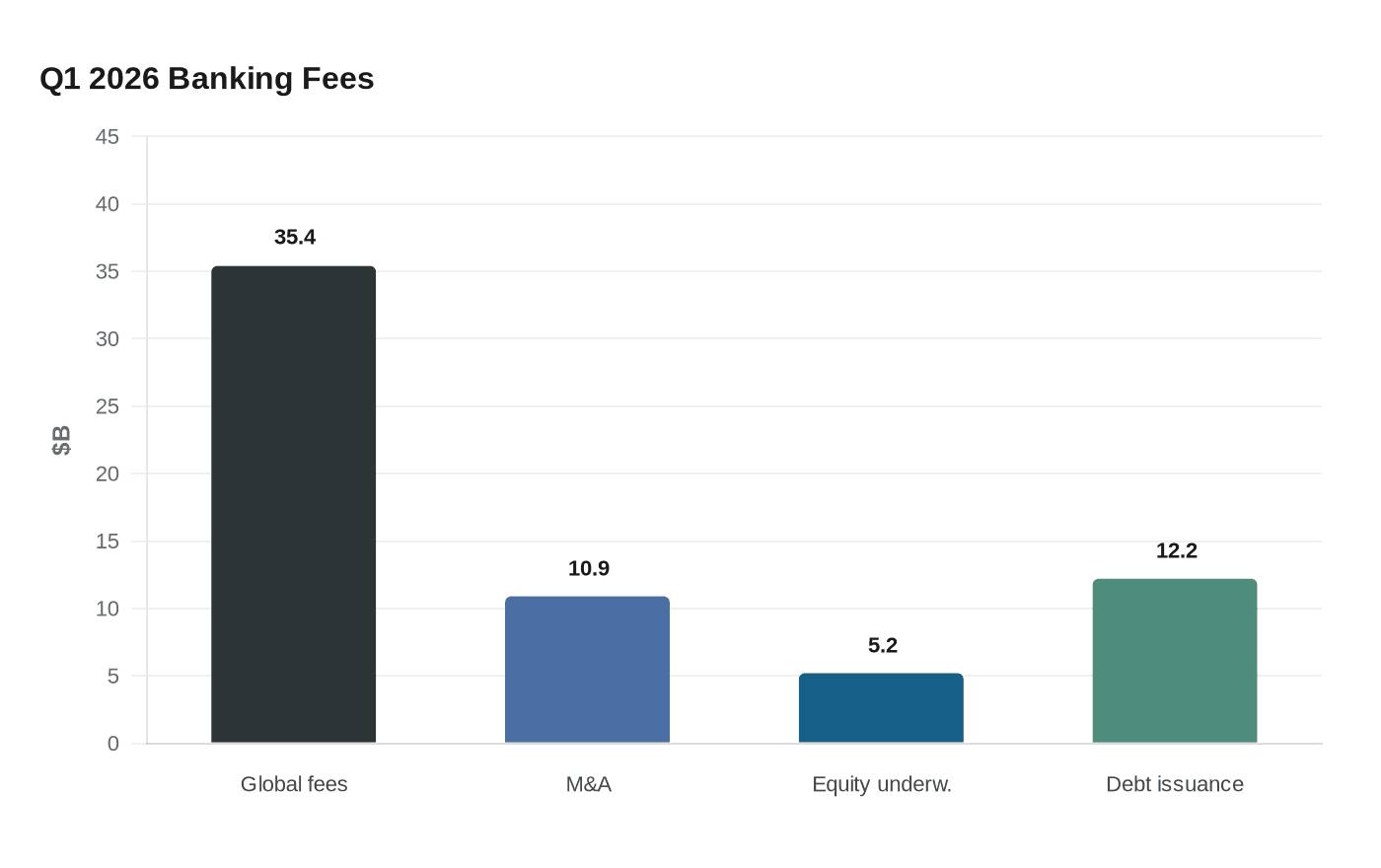 Q1 2026 Banking Fees