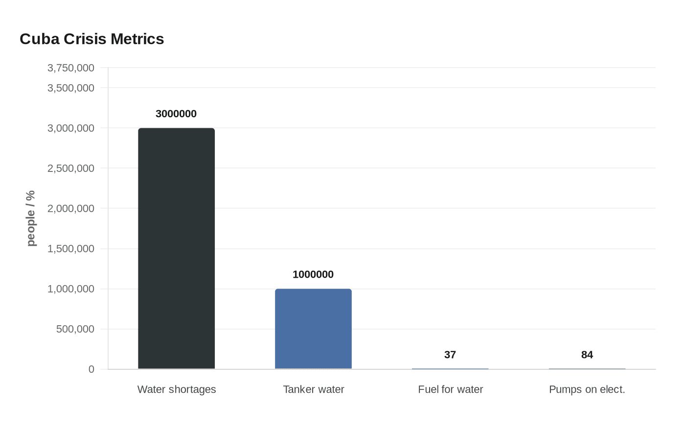 Cuba Crisis Metrics