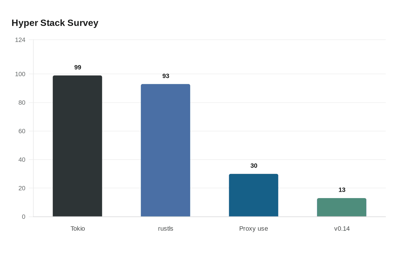 hyper user survey shows Rust web stack centered on v1, Tokio, rustls