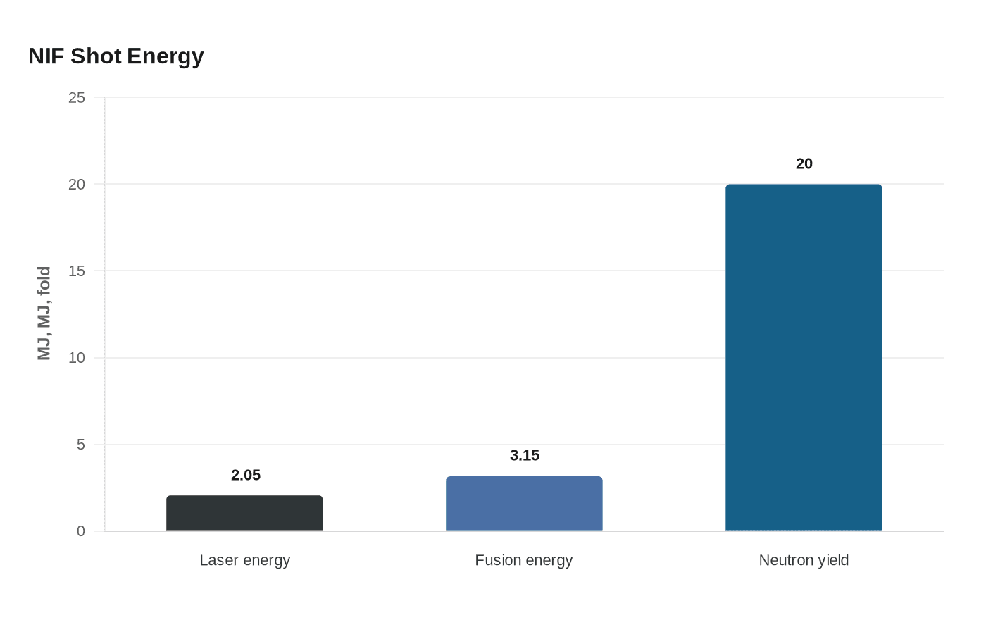 NIF Shot Energy